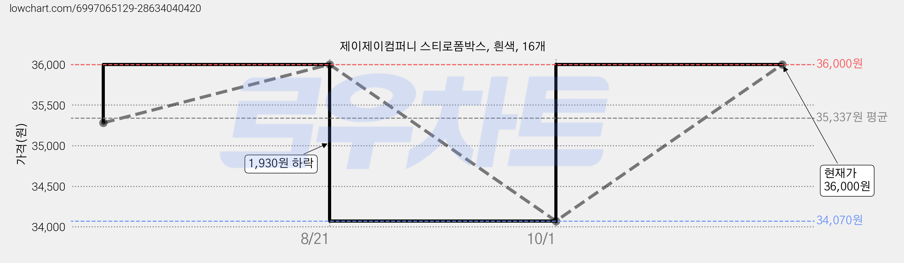 제이제이컴퍼니 스티로폼박스, 흰색, 16개 가격 변동 차트, 현재가 34,070원, 역대최저가