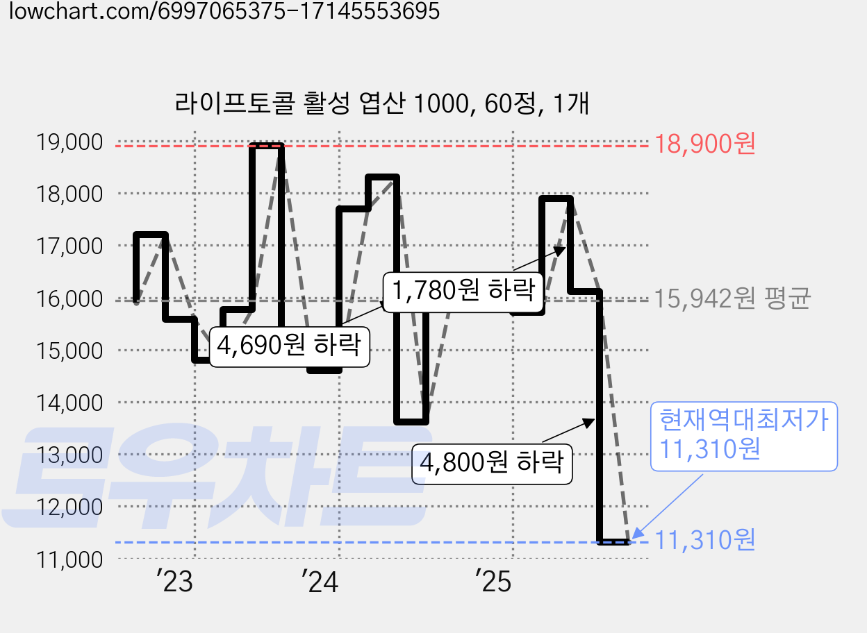 라이프토콜 활성 엽산 1000, 60정, 1개 가격 변동 차트, 현재가 11,310원, 역대최저가