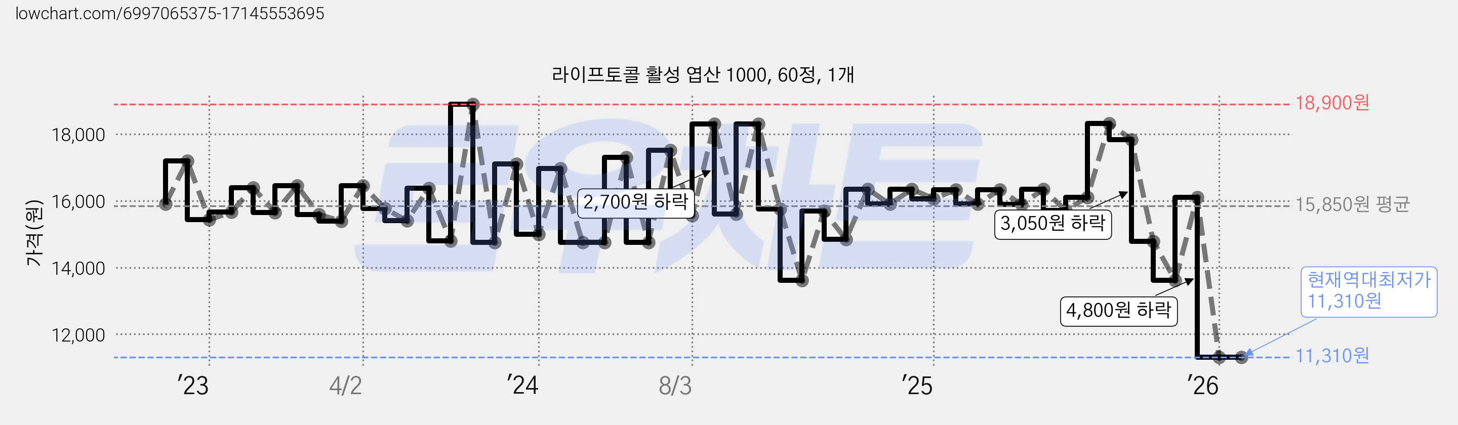 라이프토콜 활성 엽산 1000, 60정, 1개 가격 변동 차트, 현재가 11,310원, 역대최저가