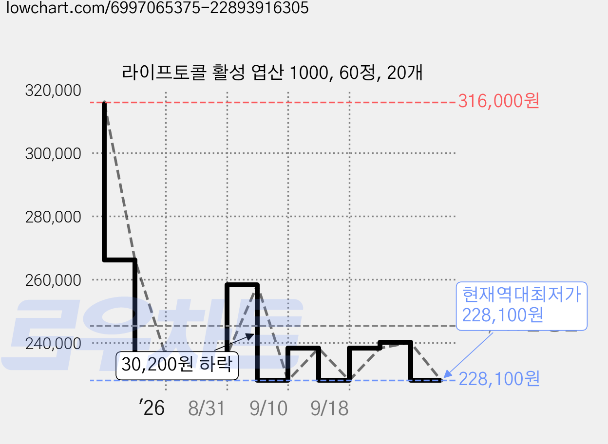 라이프토콜 활성 엽산 1000, 60정, 20개 가격 변동 차트, 현재가 228,100원, 역대최저가