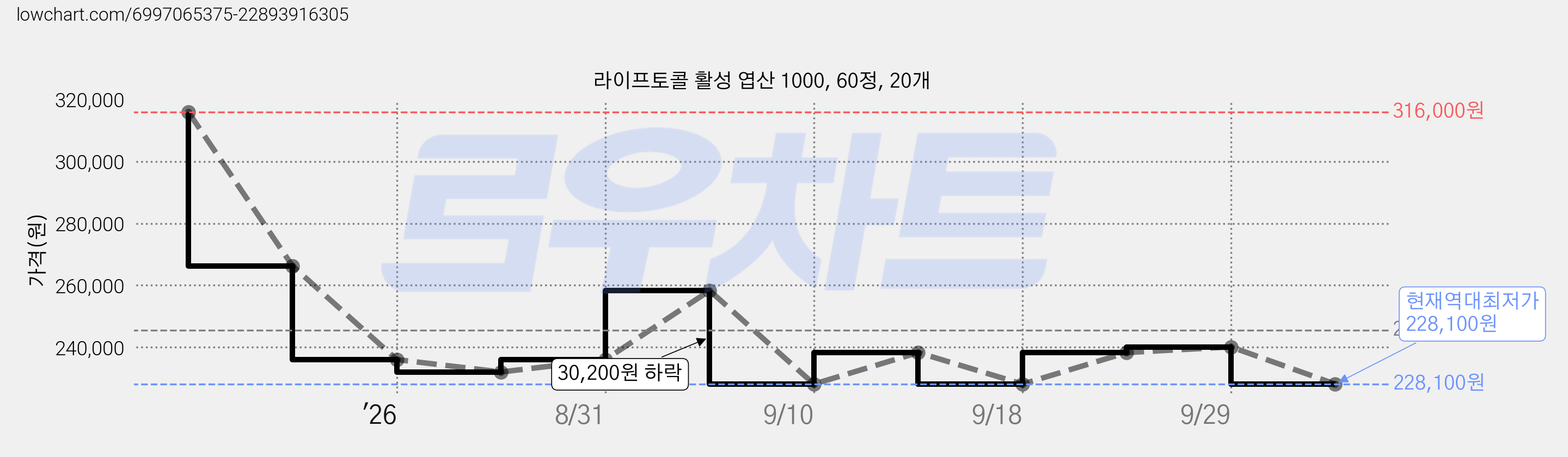 라이프토콜 활성 엽산 1000, 60정, 20개 가격 변동 차트, 현재가 228,100원, 역대최저가