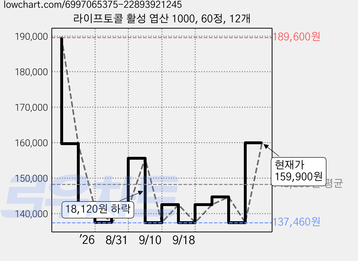 라이프토콜 활성 엽산 1000, 60정, 12개 가격 변동 차트, 현재가 159,900원, 관측 최저가 137,460원