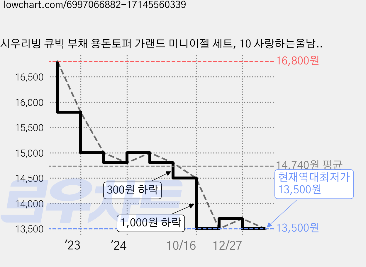 시우리빙 큐빅 부채 용돈토퍼 가랜드 미니이젤 세트, 10 사랑하는울남편생일축하해 + 사고싶은거다사, 1세트 가격 변동 차트, 현재가 13,500원, 역대최저가
