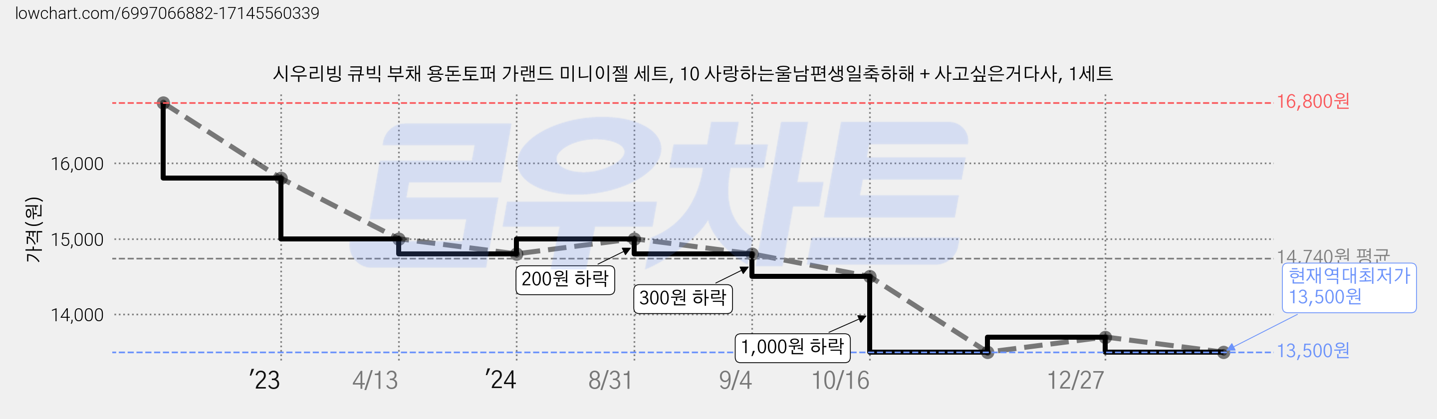 시우리빙 큐빅 부채 용돈토퍼 가랜드 미니이젤 세트, 10 사랑하는울남편생일축하해 + 사고싶은거다사, 1세트 가격 변동 차트, 현재가 13,500원, 역대최저가