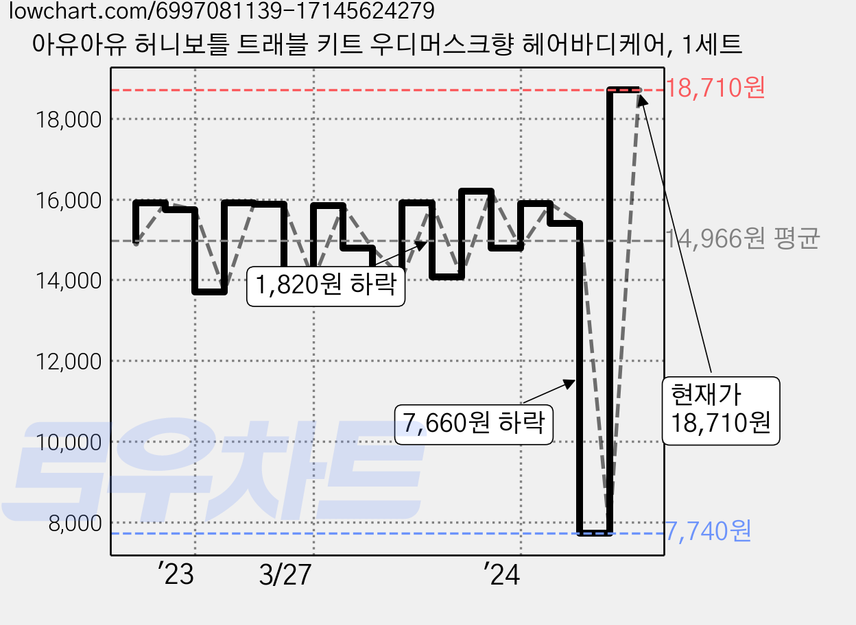 아유아유 허니보틀 트래블 키트 우디머스크향 헤어바디케어, 1세트 가격 변동 차트, 현재가 18,710원, 관측 최저가 7,120원