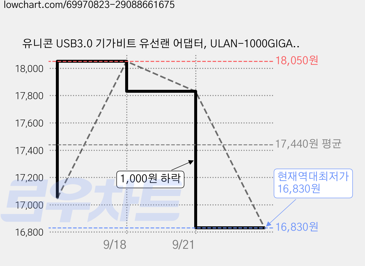 유니콘 USB3.0 기가비트 유선랜 어댑터, ULAN-1000GIGA, 2개 가격 변동 차트, 현재가 16,830원, 역대최저가