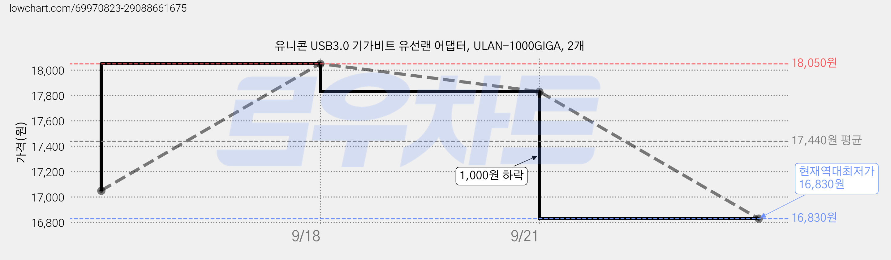 유니콘 USB3.0 기가비트 유선랜 어댑터, ULAN-1000GIGA, 2개 가격 변동 차트, 현재가 16,830원, 역대최저가
