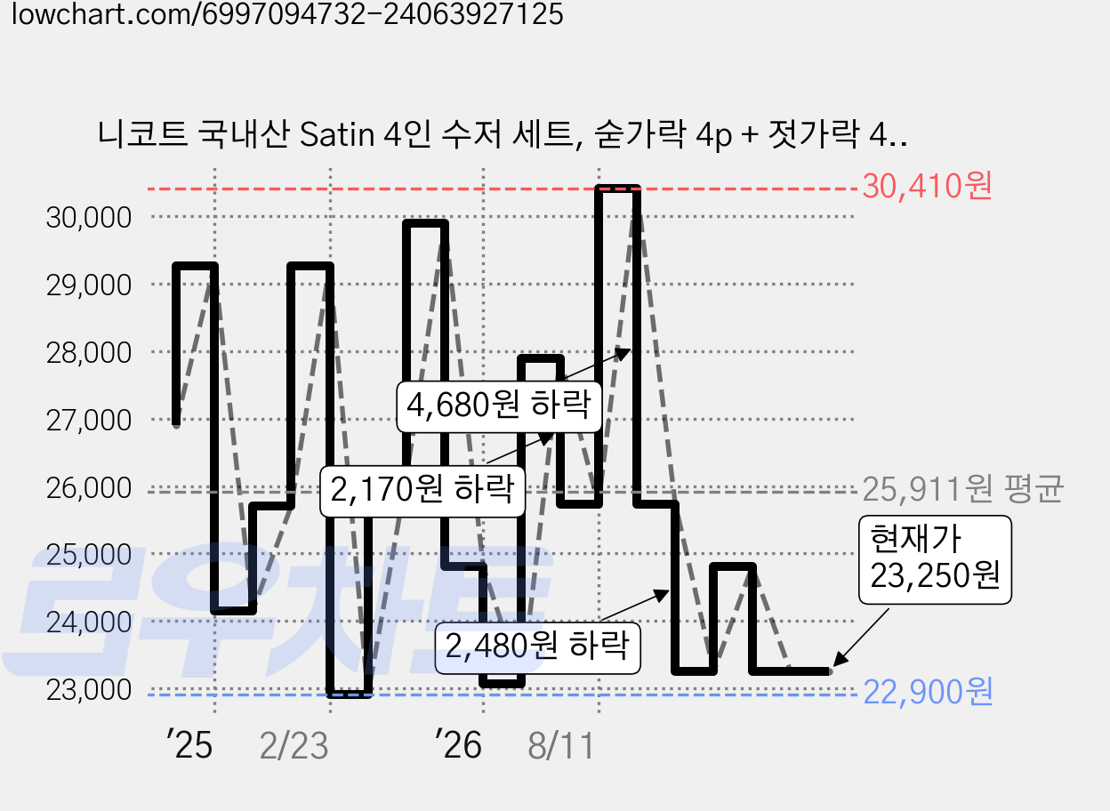 니코트 국내산 Satin 4인 수저 세트, 숟가락 4p + 젓가락 4쌍, 1세트 가격 변동 차트, 현재가 23,250원, 관측 최저가 22,900원