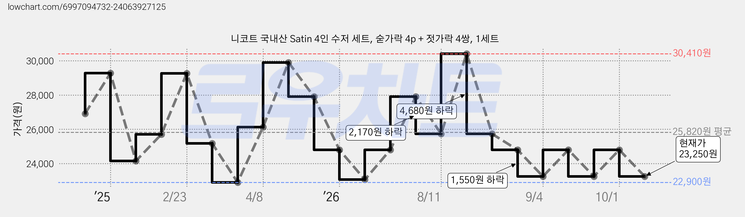 니코트 국내산 Satin 4인 수저 세트, 숟가락 4p + 젓가락 4쌍, 1세트 가격 변동 차트, 현재가 23,250원, 관측 최저가 22,900원