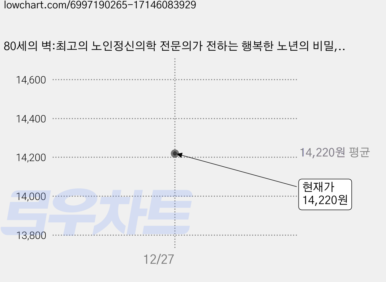 80세의 벽:최고의 노인정신의학 전문의가 전하는 행복한 노년의 비밀, 한스미디어, 와다 히데키 가격 변동 차트, 현재가 14,220원