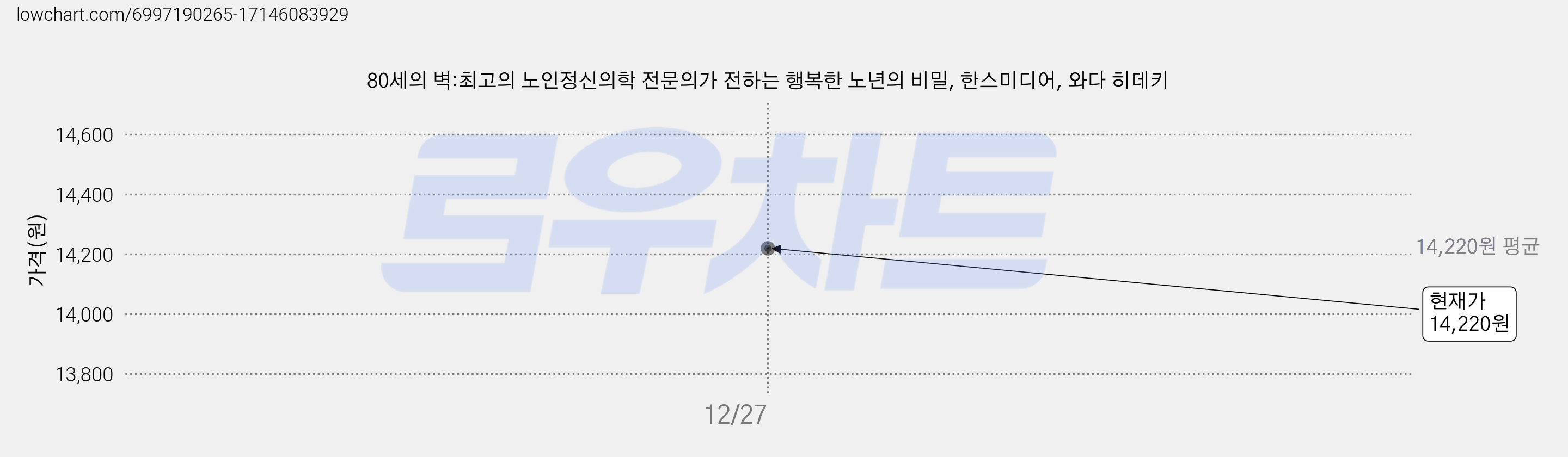 80세의 벽:최고의 노인정신의학 전문의가 전하는 행복한 노년의 비밀, 한스미디어, 와다 히데키 가격 변동 차트, 현재가 14,220원