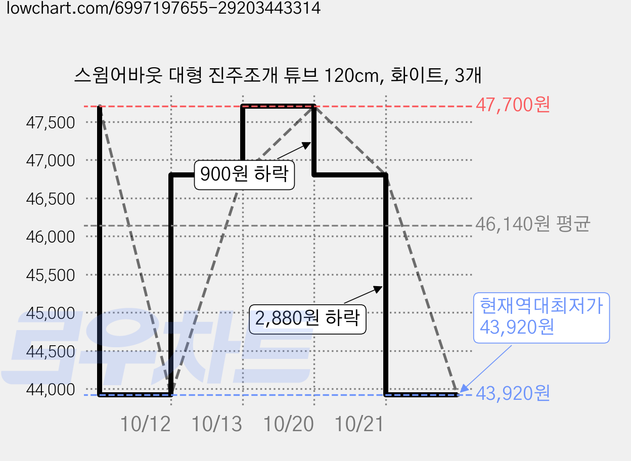 스윔어바웃 대형 진주조개 튜브 120cm, 화이트, 3개 가격 변동 차트, 현재가 43,920원, 역대최저가