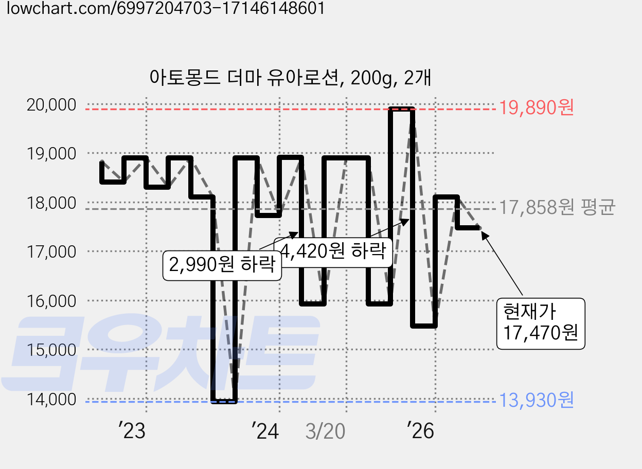 아토몽드 더마 유아로션, 200g, 2개 가격 변동 차트, 현재가 17,470원, 관측 최저가 13,930원