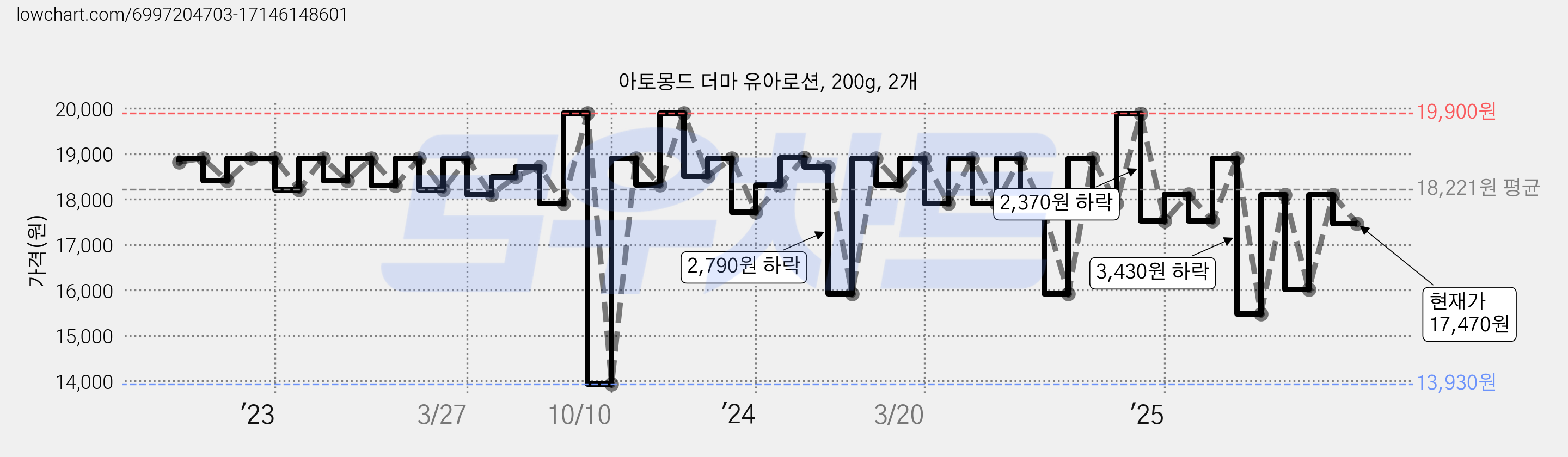 아토몽드 더마 유아로션, 200g, 2개 가격 변동 차트, 현재가 17,470원, 관측 최저가 13,930원