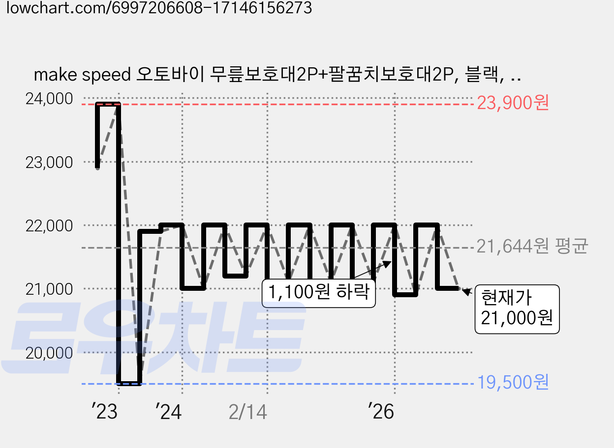 make speed 오토바이 무릎보호대2P+팔꿈치보호대2P, 블랙, 1세트 가격 변동 차트, 현재가 21,000원, 관측 최저가 19,500원