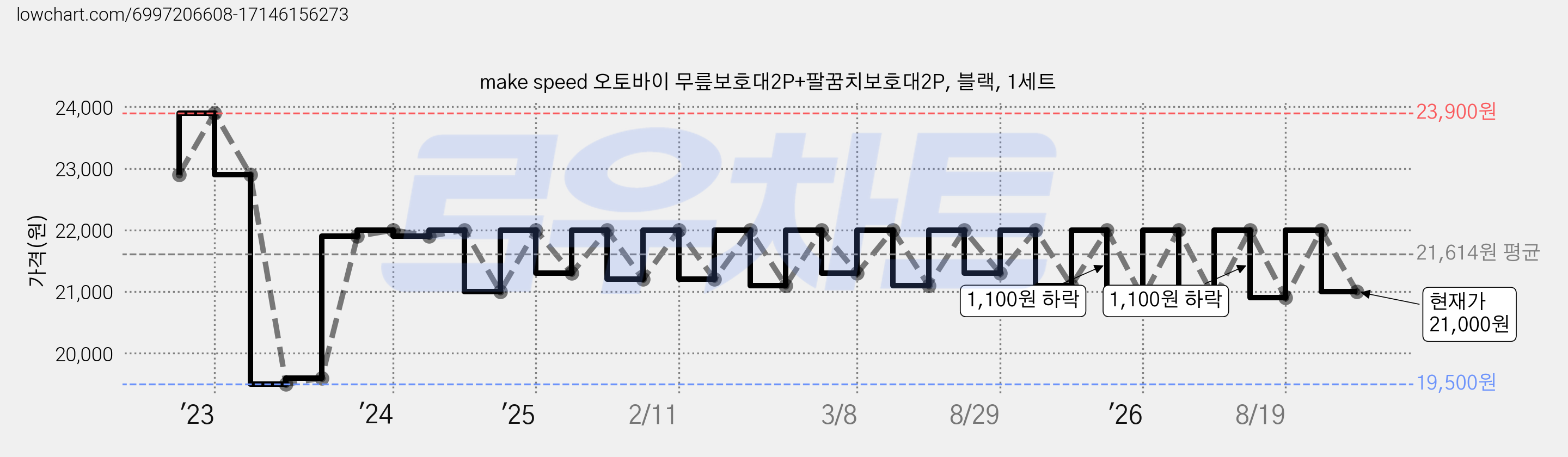 make speed 오토바이 무릎보호대2P+팔꿈치보호대2P, 블랙, 1세트 가격 변동 차트, 현재가 21,000원, 관측 최저가 19,500원