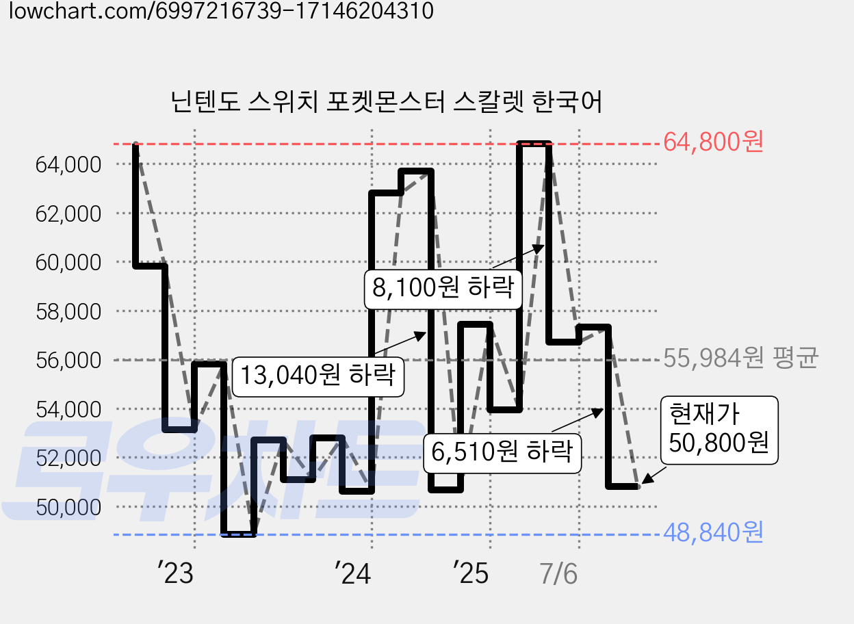 닌텐도 스위치 포켓몬스터 스칼렛 한국어 가격 변동 차트, 현재가 50,800원, 관측 최저가 47,700원