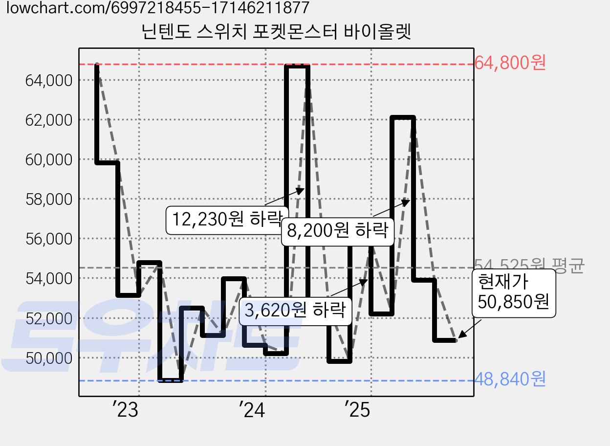 닌텐도 스위치 포켓몬스터 바이올렛 가격 변동 차트, 현재가 50,850원, 관측 최저가 47,700원
