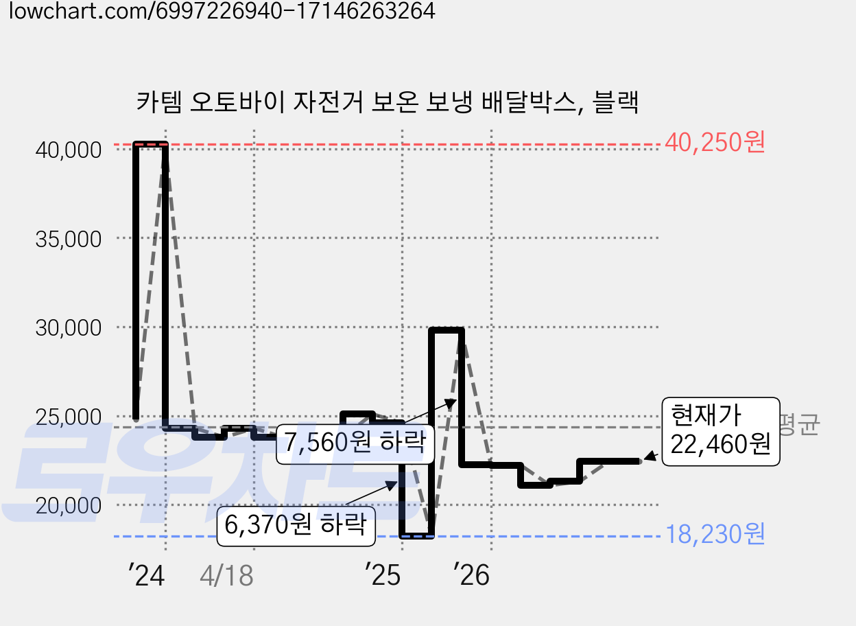 카템 오토바이 자전거 보온 보냉 배달박스, 블랙 가격 변동 차트, 현재가 22,460원, 관측 최저가 18,230원