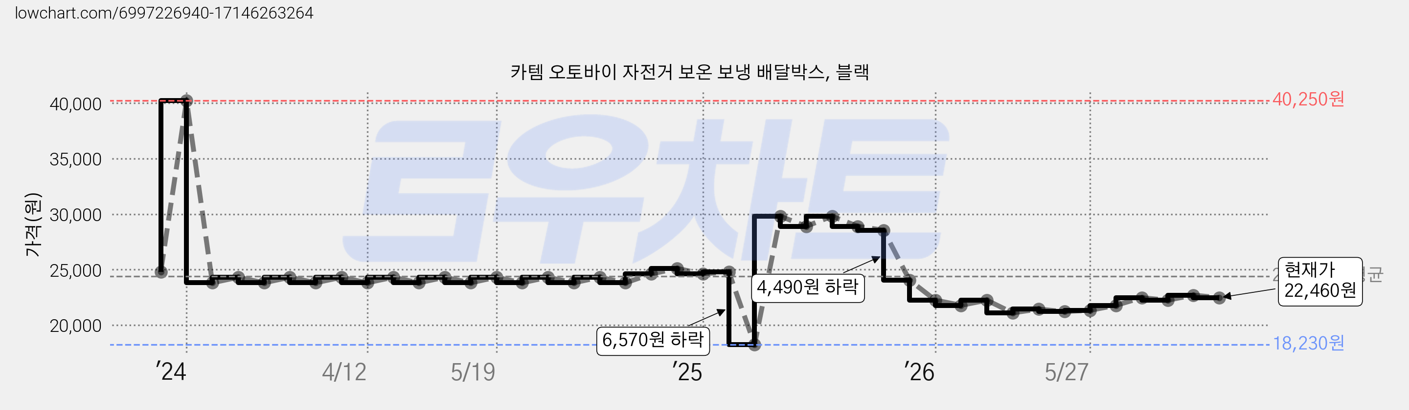 카템 오토바이 자전거 보온 보냉 배달박스, 블랙 가격 변동 차트, 현재가 22,460원, 관측 최저가 18,230원