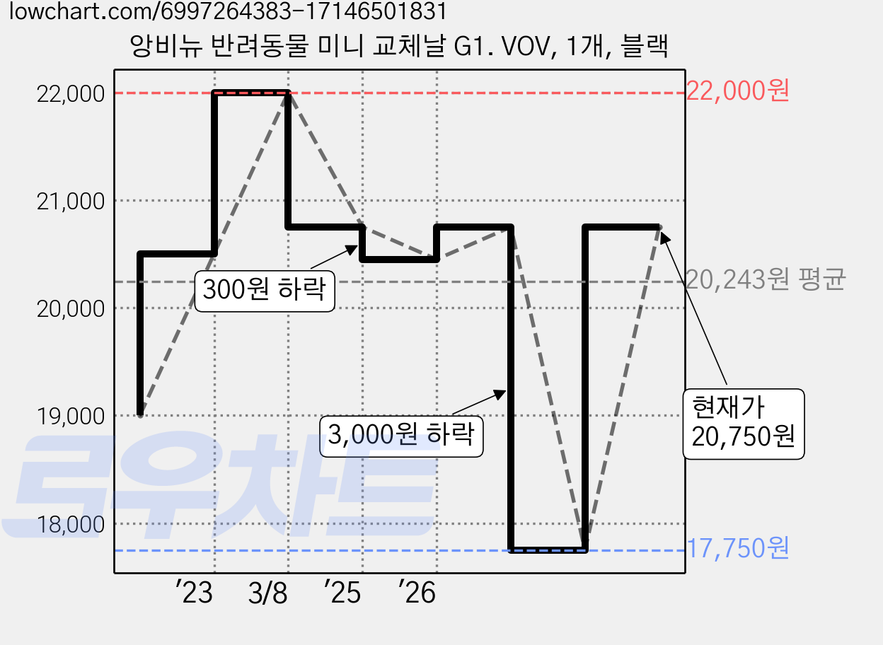 앙비뉴 반려동물 미니 교체날 G1. VOV, 1개, 블랙 가격 변동 차트, 현재가 20,750원, 관측 최저가 17,750원