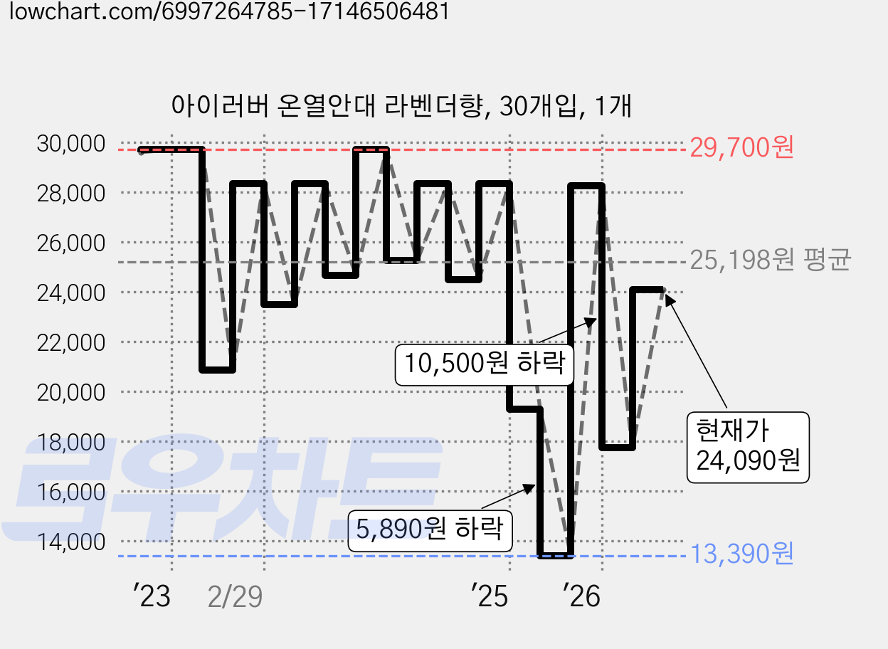 아이러버 온열안대 라벤더향, 30개입, 1개 가격 변동 차트, 현재가 24,090원, 관측 최저가 13,390원