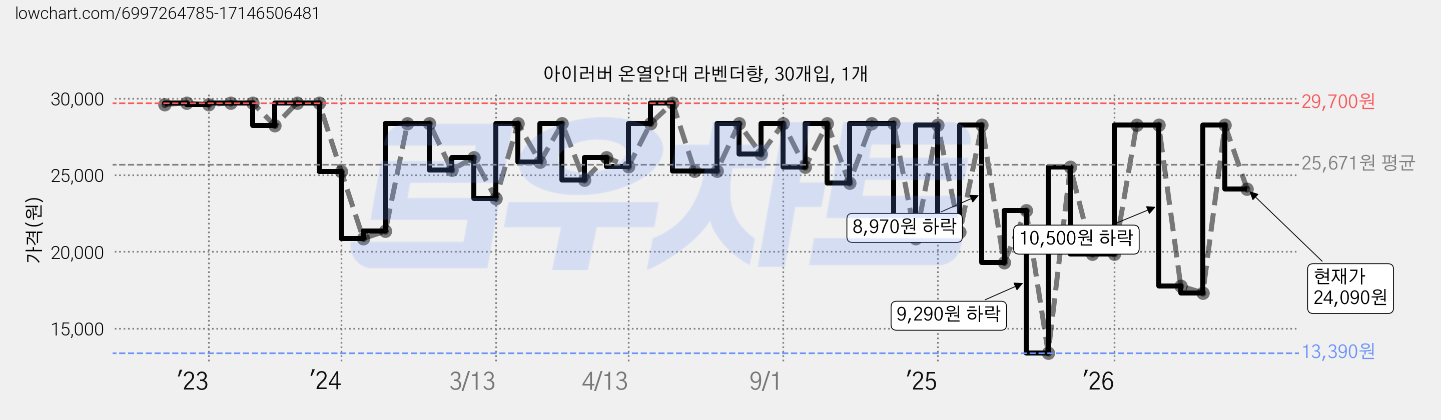 아이러버 온열안대 라벤더향, 30개입, 1개 가격 변동 차트, 현재가 24,090원, 관측 최저가 13,390원