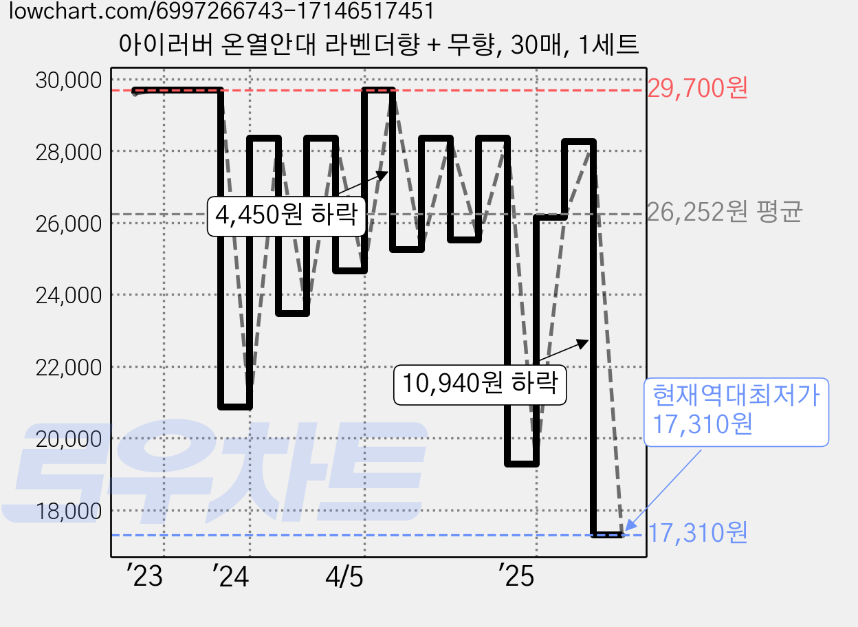 아이러버 온열안대 라벤더향 + 무향, 30매, 1세트 가격 변동 차트, 현재가 17,310원, 역대최저가