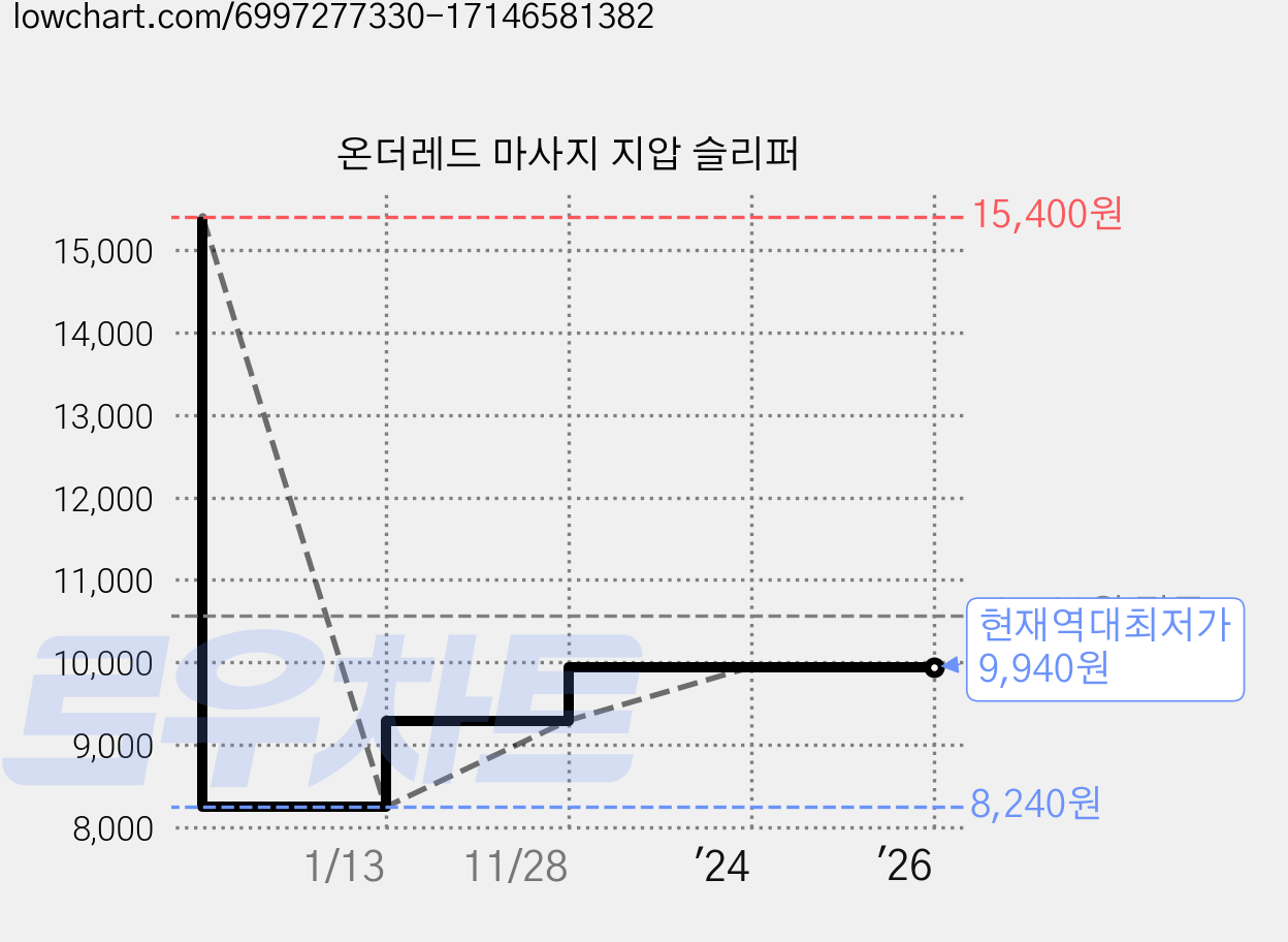 온더레드 마사지 지압 슬리퍼 가격 변동 차트, 현재가 9,940원, 역대최저가