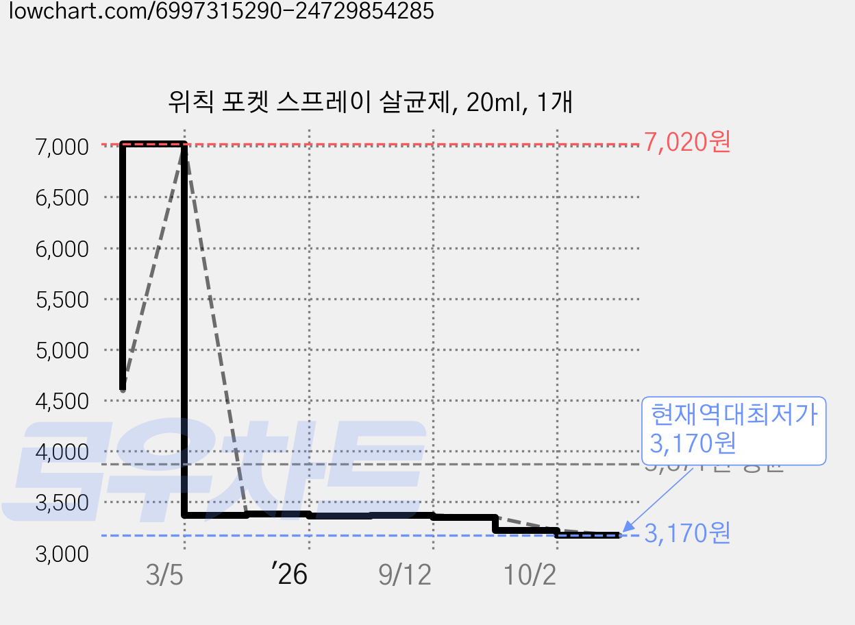 위칙 포켓 스프레이 살균제, 20ml, 1개 가격 변동 차트, 현재가 3,170원, 역대최저가