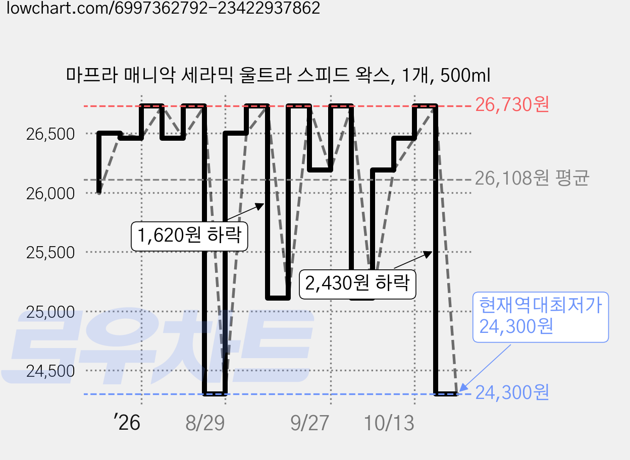 마프라 매니악 세라믹 울트라 스피드 왁스, 1개, 500ml 가격 변동 차트, 현재가 24,300원, 역대최저가