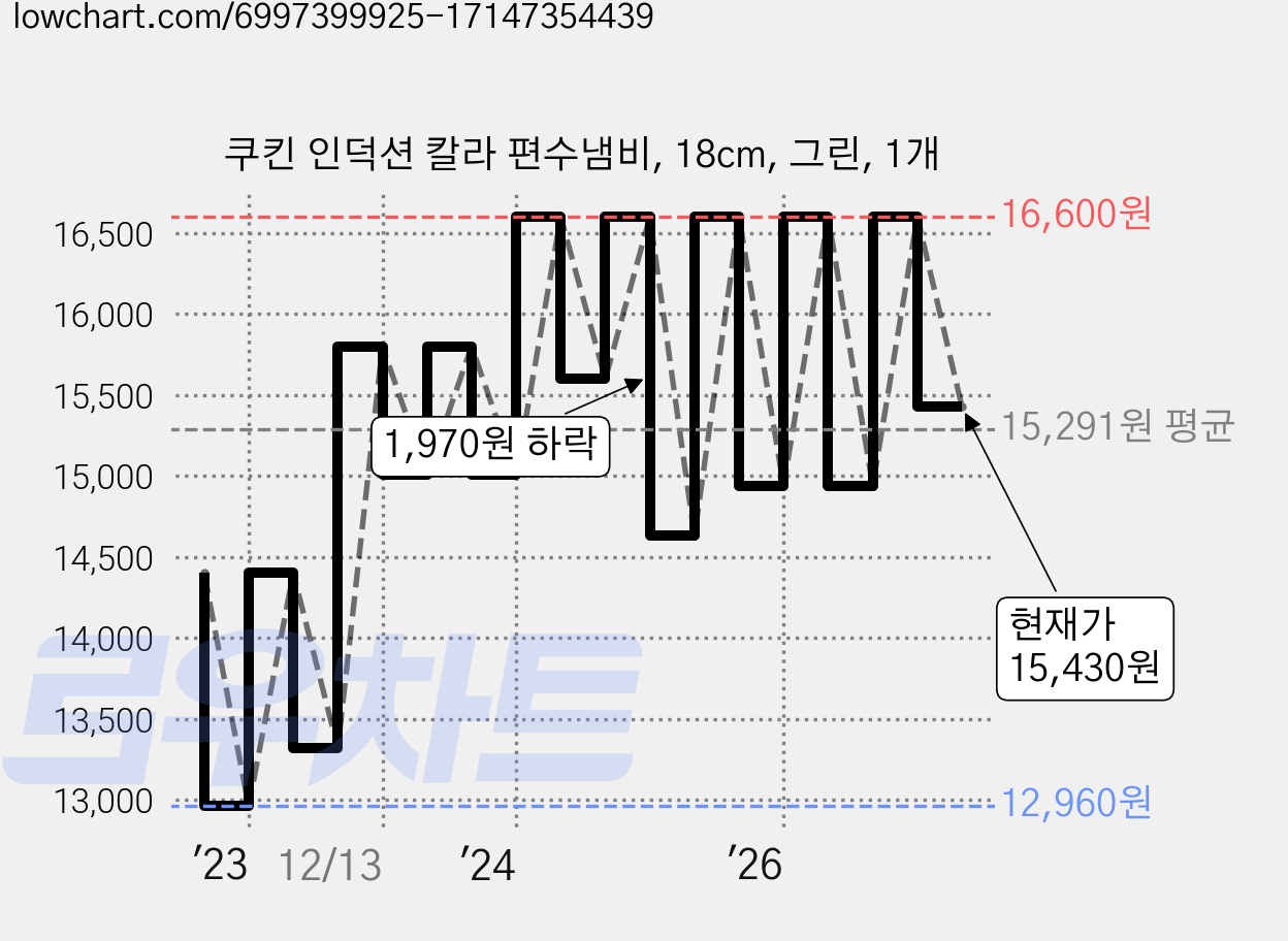 쿠킨 인덕션 칼라 편수냄비, 18cm, 그린, 1개 가격 변동 차트, 현재가 15,430원, 관측 최저가 12,960원
