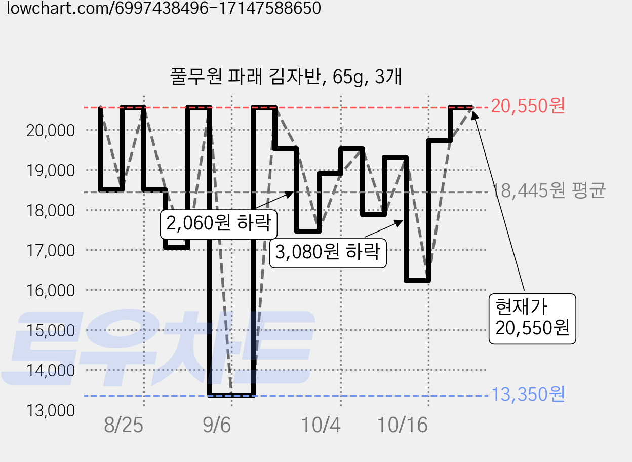 풀무원 파래 김자반, 65g, 3개 가격 변동 차트, 현재가 20,550원, 관측 최저가 13,350원