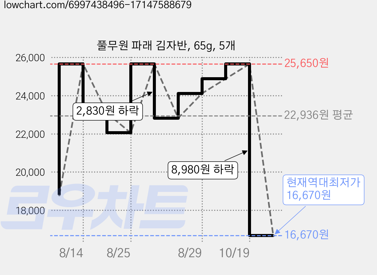 풀무원 파래 김자반, 65g, 5개 가격 변동 차트, 현재가 16,670원, 역대최저가