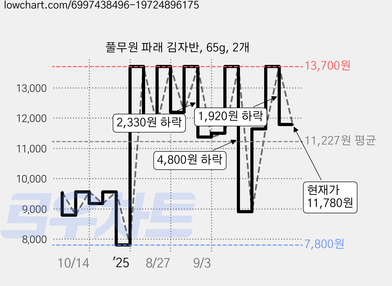 풀무원 파래 김자반, 65g, 2개 가격 변동 차트, 현재가 11,780원, 관측 최저가 7,800원