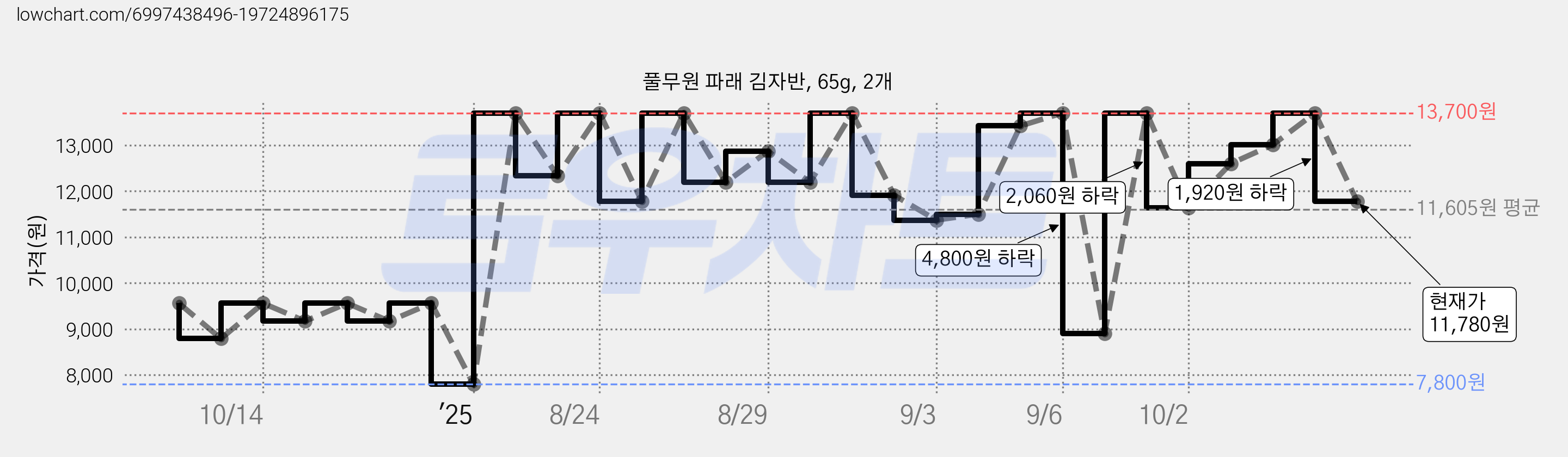 풀무원 파래 김자반, 65g, 2개 가격 변동 차트, 현재가 11,780원, 관측 최저가 7,800원
