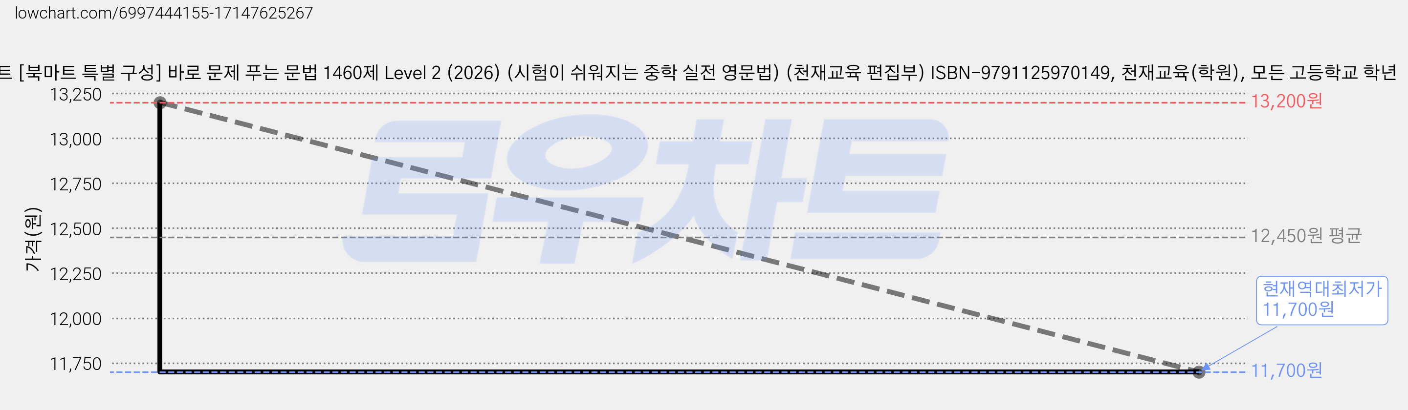 북마트 [북마트 특별 구성] 바로 문제 푸는 문법 1460제 Level 2 (2026) (시험이 쉬워지는 중학 실전 영문법) (천재교육 편집부) ISBN-9791125970149, 천재교육(학원), 모든 고등학교 학년 가격 변동 차트, 현재가 11,700원, 역대최저가