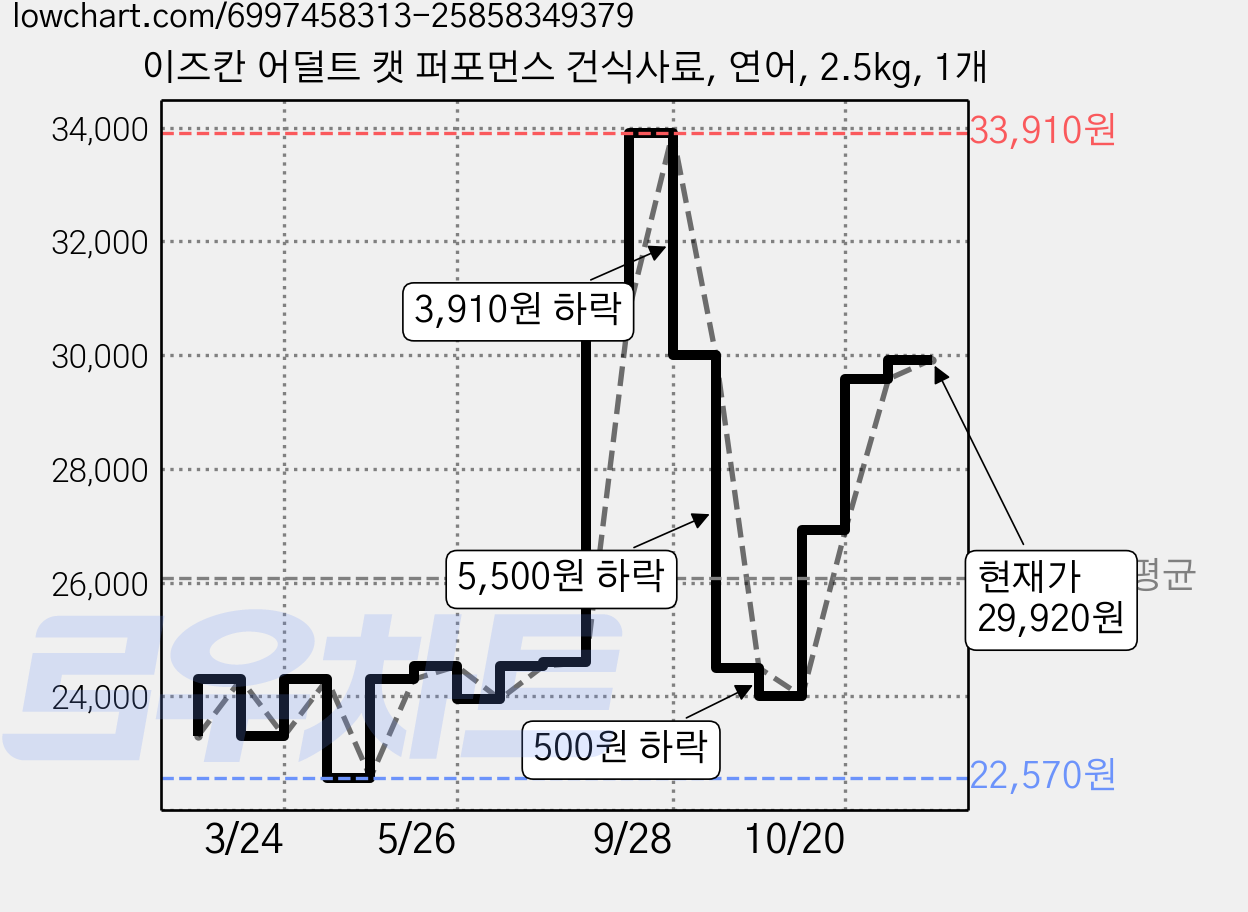 이즈칸 어덜트 캣 퍼포먼스 건식사료, 연어, 2.5kg, 1개 가격 변동 차트, 현재가 29,920원, 관측 최저가 22,570원