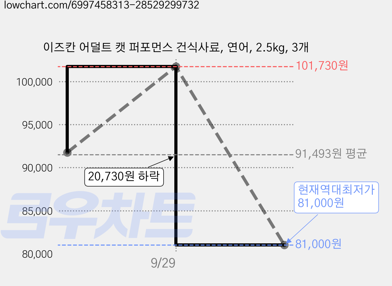 이즈칸 어덜트 캣 퍼포먼스 건식사료, 연어, 2.5kg, 3개 가격 변동 차트, 현재가 81,000원, 역대최저가