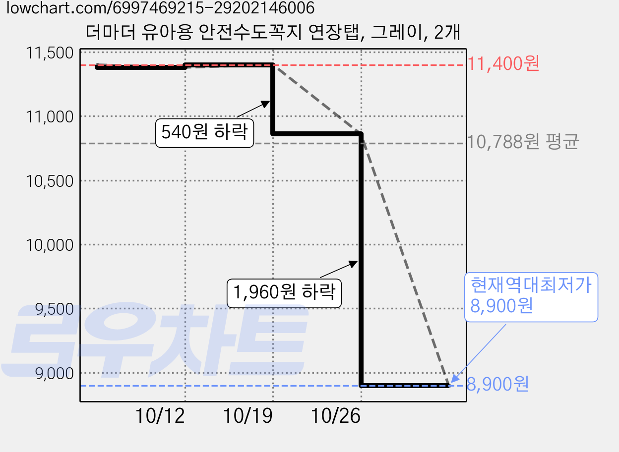 더마더 유아용 안전수도꼭지 연장탭, 그레이, 2개 가격 변동 차트, 현재가 8,900원, 역대최저가