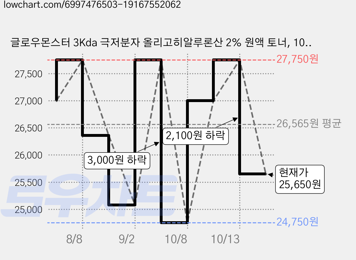 글로우몬스터 3Kda 극저분자 올리고히알루론산 2% 원액 토너, 100ml, 4개 가격 변동 차트, 현재가 25,650원, 관측 최저가 24,750원