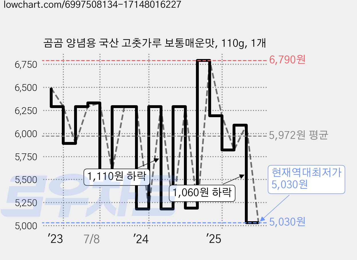 곰곰 양념용 국산 고춧가루 보통매운맛, 110g, 1개 가격 변동 차트, 현재가 5,030원, 역대최저가