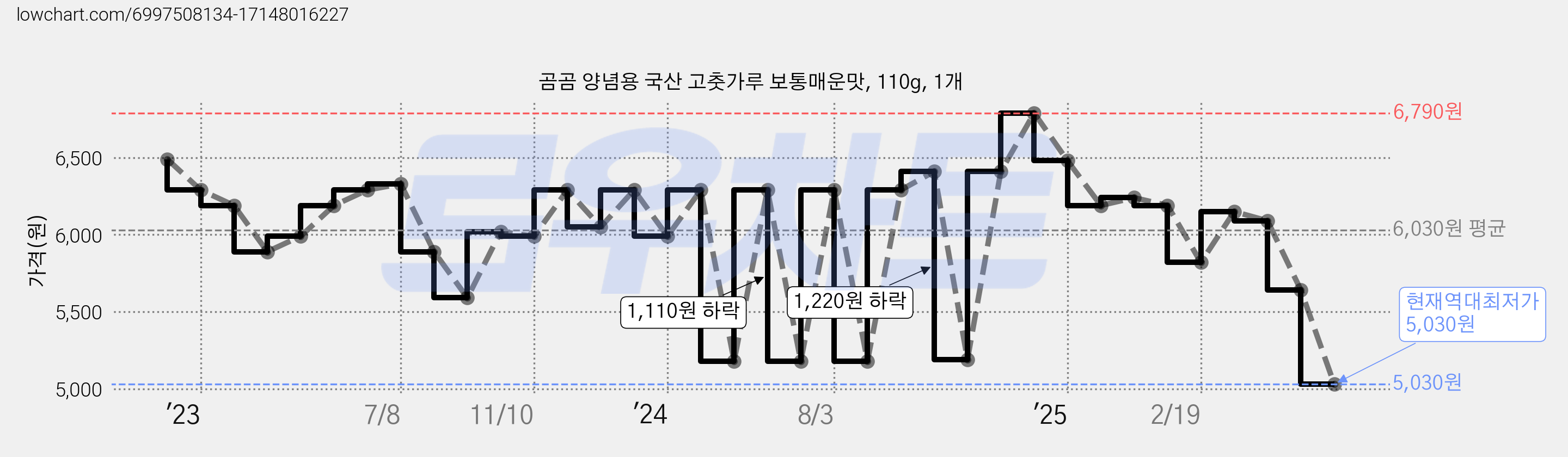 곰곰 양념용 국산 고춧가루 보통매운맛, 110g, 1개 가격 변동 차트, 현재가 5,030원, 역대최저가
