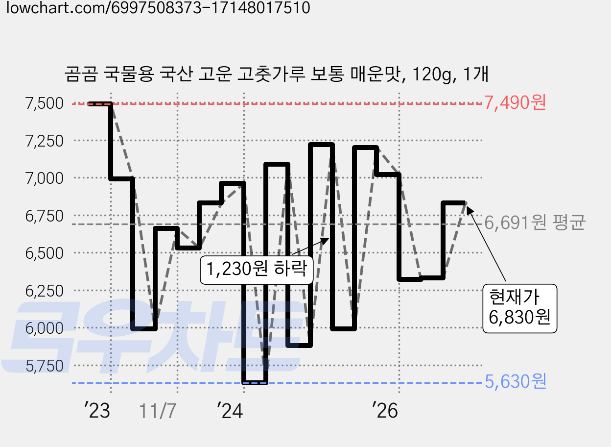 곰곰 국물용 국산 고운 고춧가루 보통 매운맛, 120g, 1개 가격 변동 차트, 현재가 6,830원, 관측 최저가 5,630원