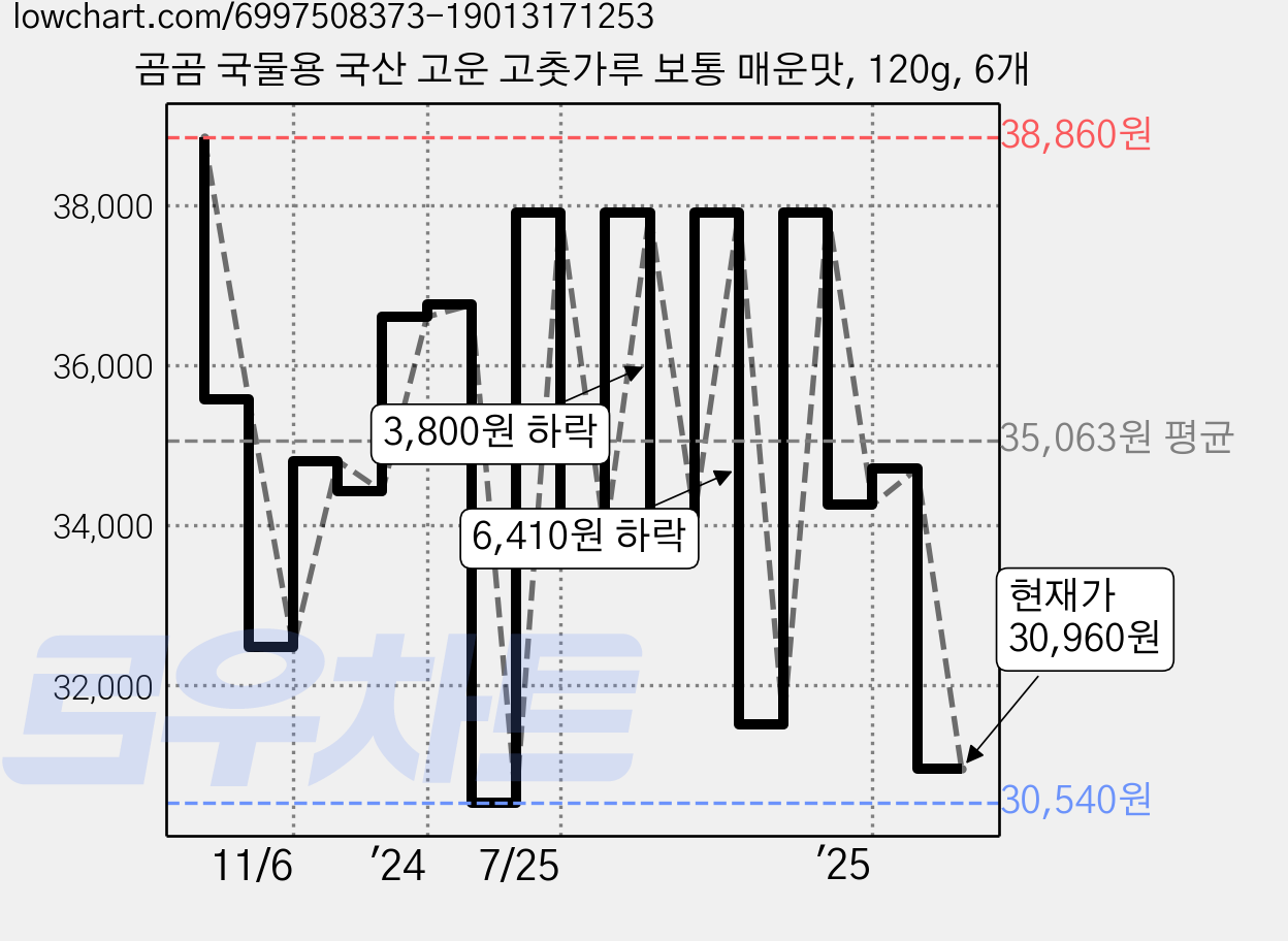 곰곰 국물용 국산 고운 고춧가루 보통 매운맛, 120g, 6개 가격 변동 차트, 현재가 30,960원, 관측 최저가 30,540원