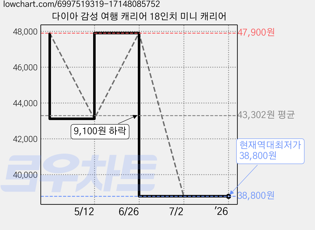 다이아 감성 여행 캐리어 18인치 미니 캐리어 가격 변동 차트, 현재가 38,800원, 역대최저가