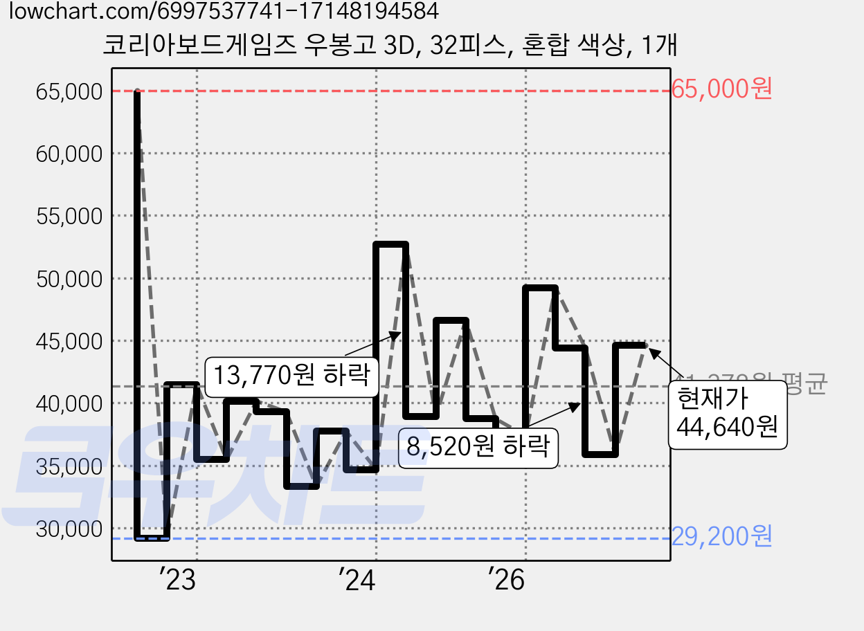 코리아보드게임즈 우봉고 3D, 32피스, 혼합 색상, 1개 가격 변동 차트, 현재가 44,640원, 관측 최저가 29,200원