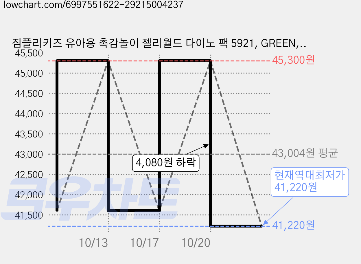 짐플리키즈 유아용 촉감놀이 젤리월드 다이노 팩 5921, GREEN, 2개 가격 변동 차트, 현재가 41,220원, 역대최저가