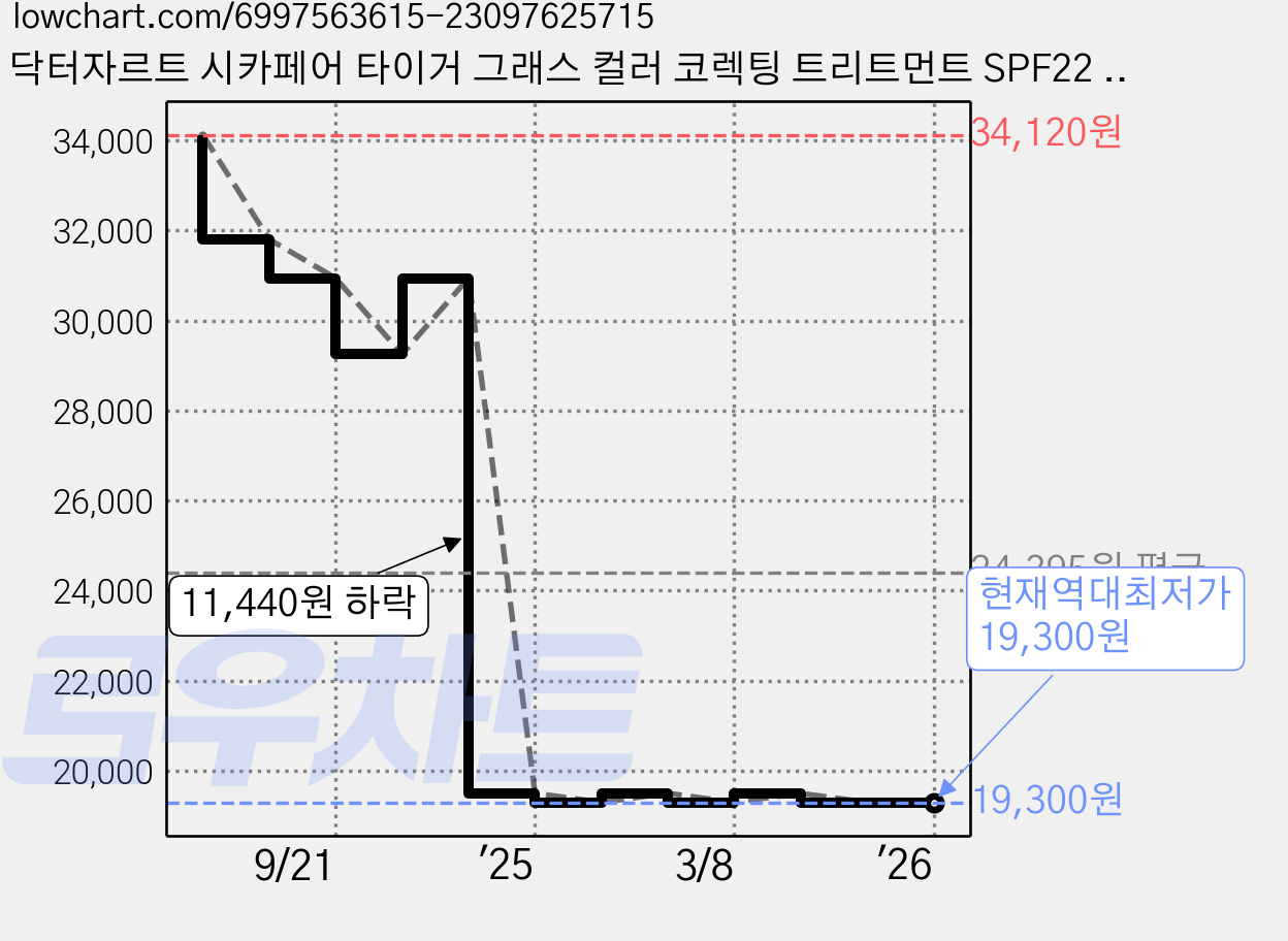 닥터자르트 시카페어 타이거 그래스 컬러 코렉팅 트리트먼트 SPF22 PA++ 15ml CCT, 2개, 그린 가격 변동 차트, 현재가 19,300원, 역대최저가