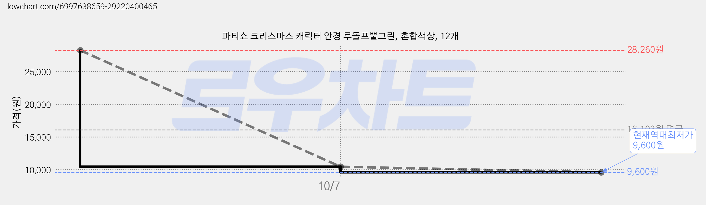 파티쇼 크리스마스 캐릭터 안경 루돌프뿔그린, 혼합색상, 12개 가격 변동 차트, 현재가 9,600원, 역대최저가